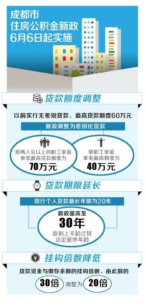 成都商贷转公积金贷款最新政策